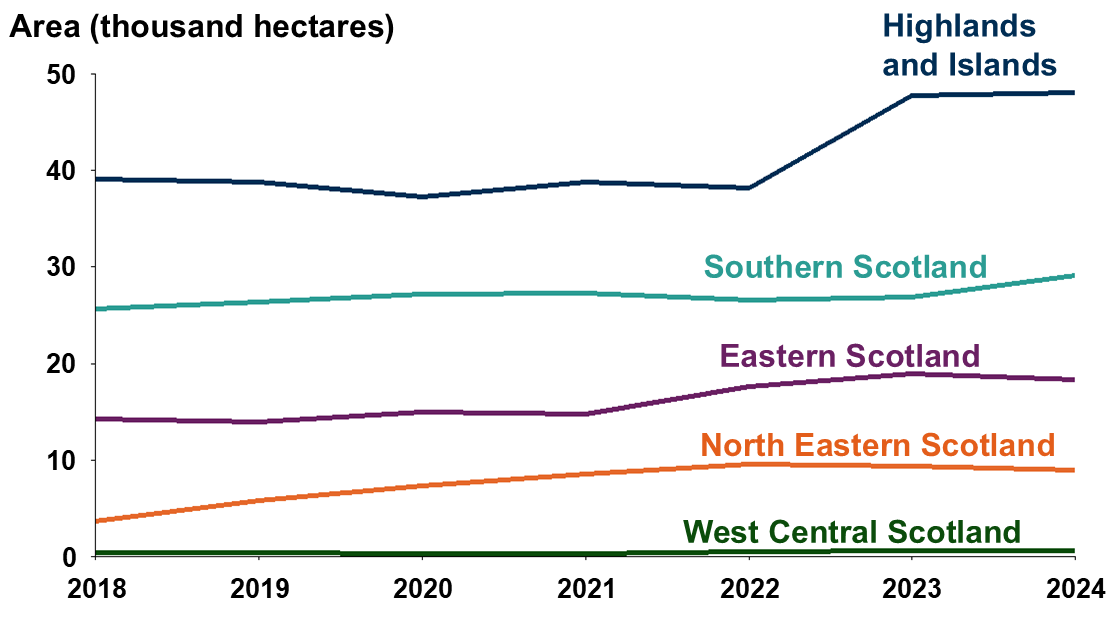 A line chart showing the change in organic area between 2018 and 2024 in the 5 ITL regions of Scotland.