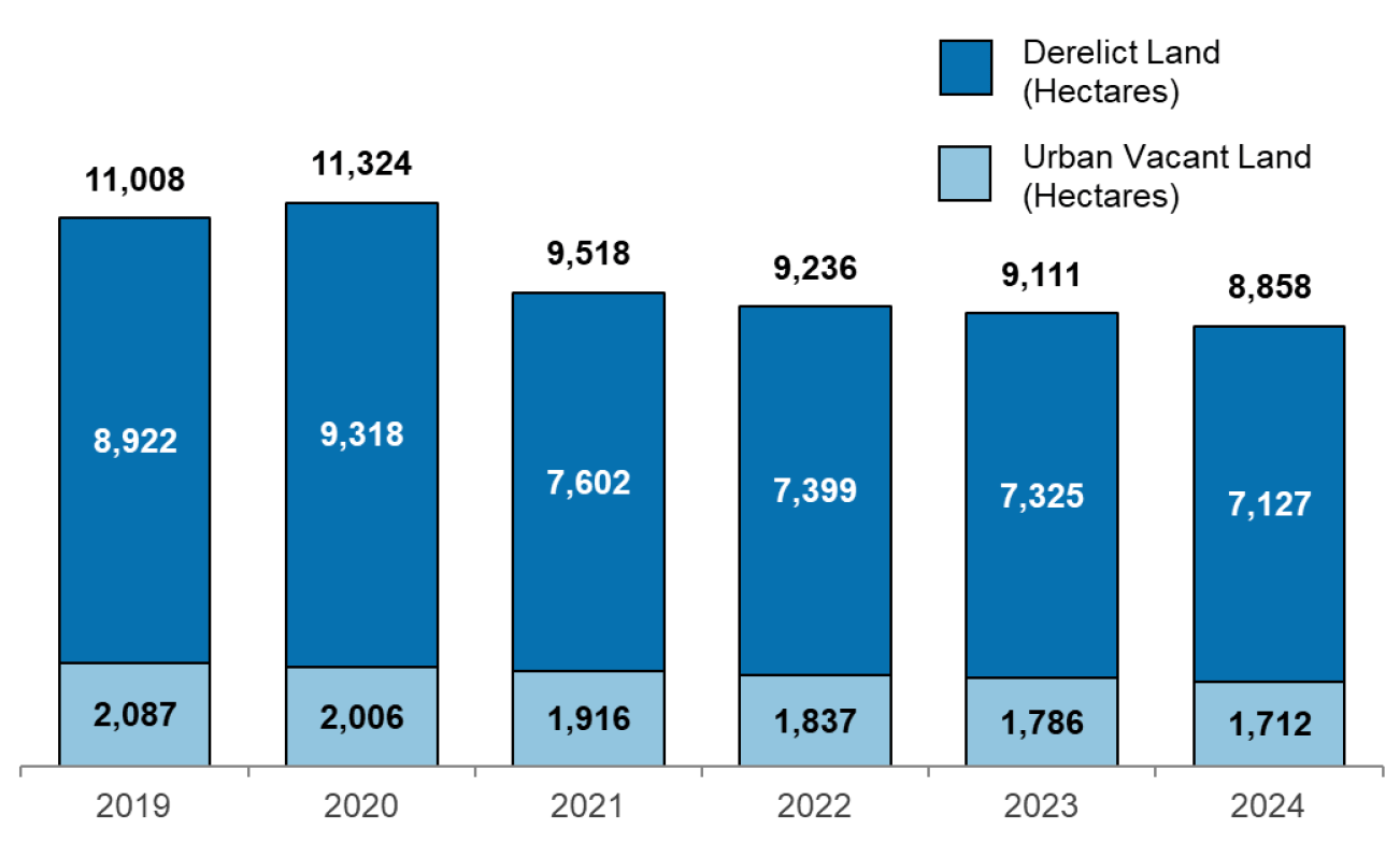 Chart 1 - stacked column chart showing the area of urban vacant land and derelict land in the years 2016 to 2024. There is a gradual downward trend except for derelict land which shows a larger fall in 2021.