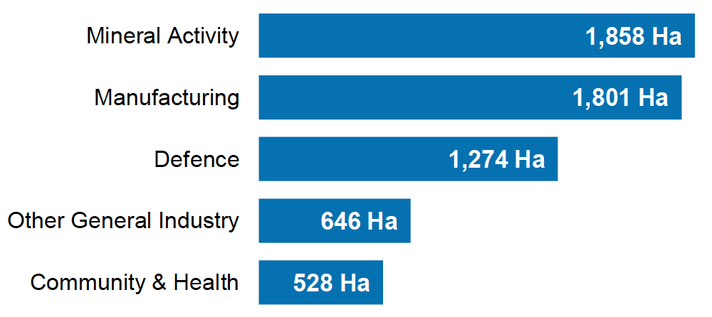 Chart 2 - a bar chart showing the top five previous uses of derelict and urban vacant land. Mineral activity at the top at 1,858 hectares, then, Manufacturing 1,801, followed by Defence 1,274 hectares, then Other General Industry at around 646 hectares and Community & Health at just over 528 hectares.