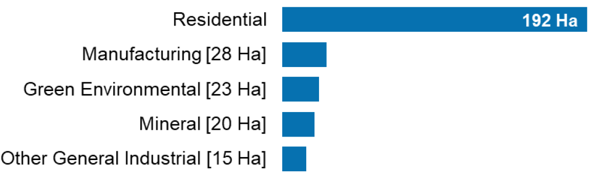 Chart 3 - a bar chart showing the top five new uses of derelict and urban vacant land. Residential is the top new use by far at 192 hectares, followed by manufacturing  28 hectares, green environmental 23 hectares, mineral activity has 20 hectares and Other General Industrial has 15 hectares.