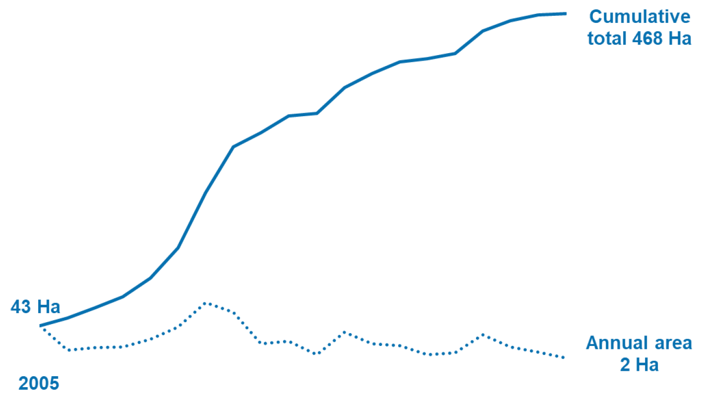 Chart 4 – a line chart showing the area of land for which the Scottish Government’s Vacant and Derelict Land Fund has contributed to reuse since 2005. In 2024 eight hectares were brought back into use contributing to a cumulative total since 2005 of 468 hectares.