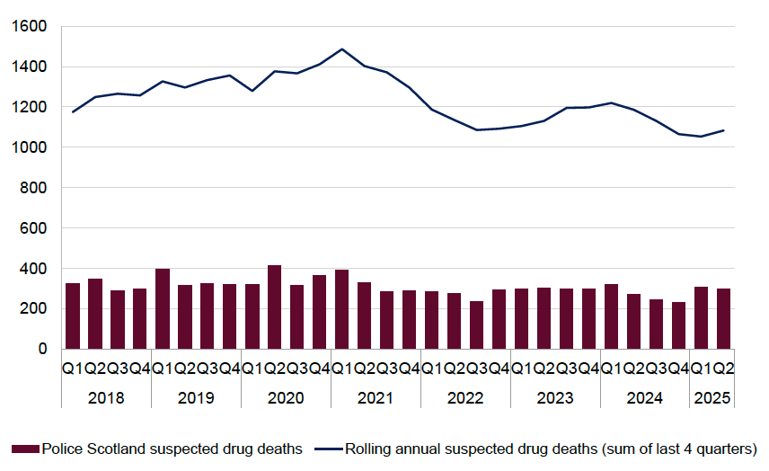 Chart showing an increasing trend in suspected drug deaths reaching a peak end of 2020 then a decrease and flattening out end 2022 with some quarter-on-quarter variation. 