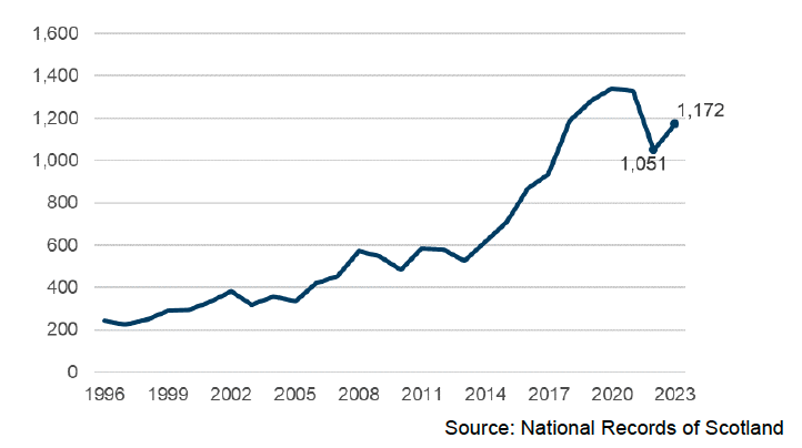 Line chart showing an upward trend in drug misuse deaths in Scotland. 