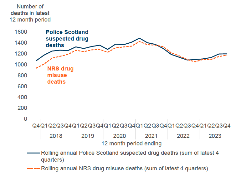 Line chart showing Police Scotland suspected drug deaths correlate very closely with the NRS drug misuse death statistics.
