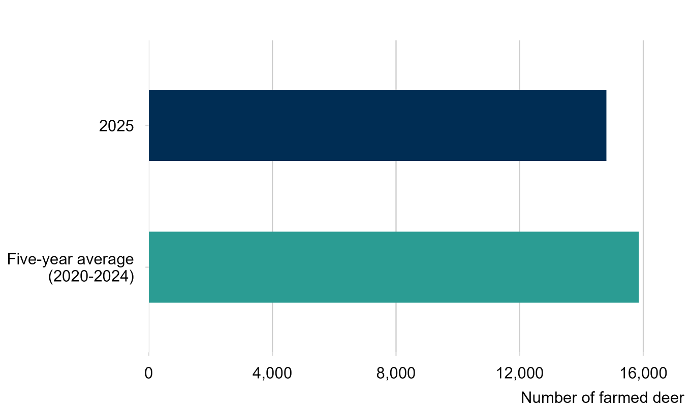 Bar chart comparing the number of farmed deer for 2025 (14,800) with the five-year average between 2020 and 2024 (15,900 deer).