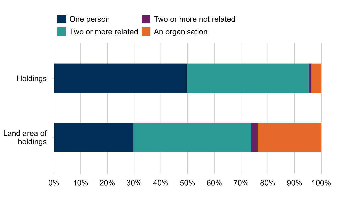 Stacked bar chart showing the percentage of holdings and land area of holdings by legal responsibility in 2025. Most holdings were managed by one person or two or more related individuals. Organisations accounted for a smaller share of holdings but a larger share of land area. Unrelated individuals represented a small portion of both holdings and land area.