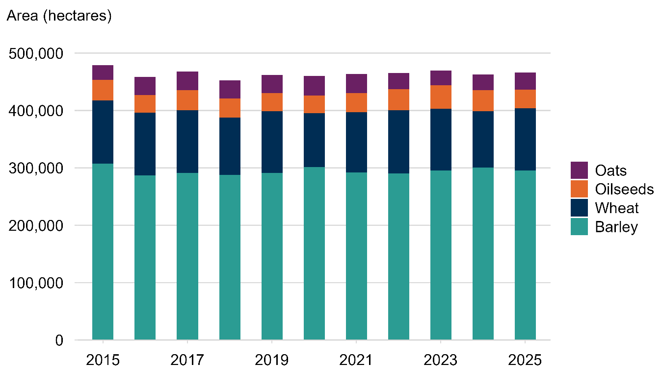 Stacked column chart of land area used for oats, oilseeds, wheat and barley for 2015 to 2025. The bars show a similar total at around 465,000 hectares since 2021.