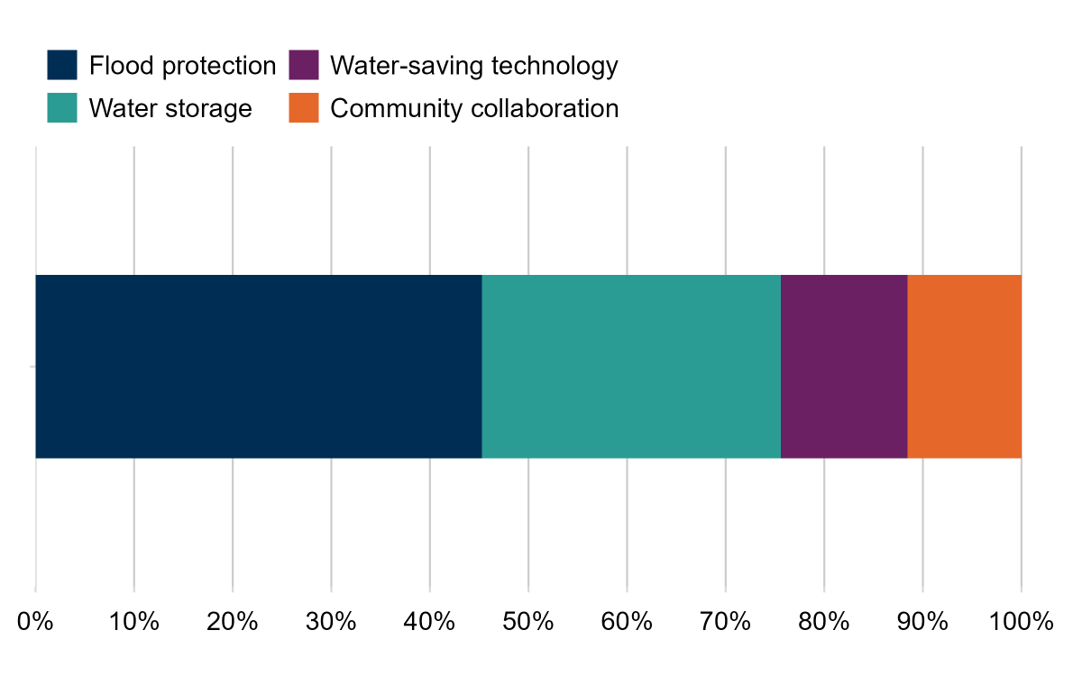 Stacked horizontal bar chart type of irrigation, drought, or flood protection measure used as a percentage of total responses. 45% employed flood protection measures, 30% had water storage facilities, 13% had water saving technologies and 12% had community collaboration.