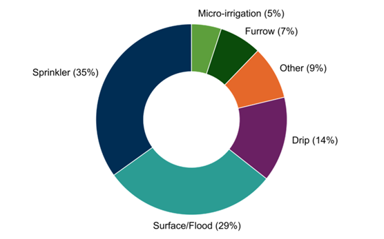 Doughnut chart showing type of irrigation system used as a percentage of total responses. Sprinkler was the most common with 35% of responses, then surface/flood with 29% and drip with 14%. The remaining categories were other (9%), furrow (7%) and micro-irrigation (5%).