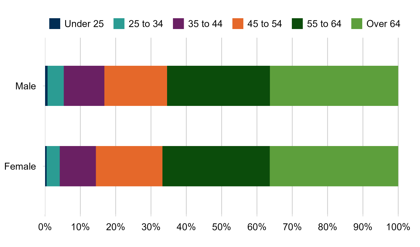 Stacked bar chart showing the proportion of male and female working occupiers by age group in 2025. The largest proportion of occupiers were aged over 64 years, followed by those aged 55 to 64. Representation steadily declines across younger age groups, with very few occupiers under 25. The age distribution is similar for both males and females.