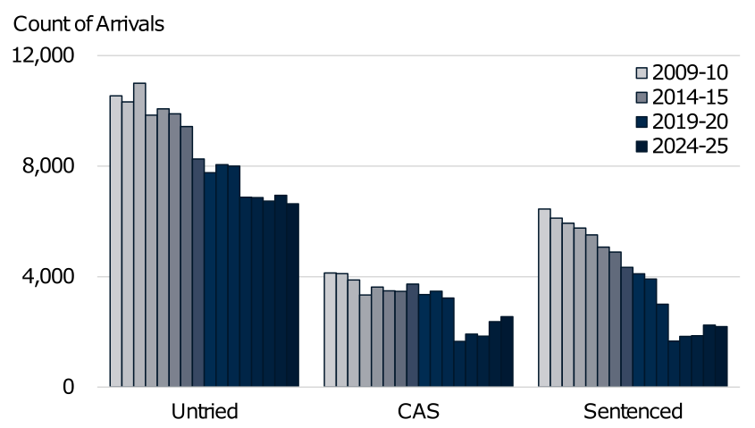 Count of arrivals each year from 2009-10 to 2024-25 by the legal status on entry presented as a bar chart. The trend is described in the body of the report
