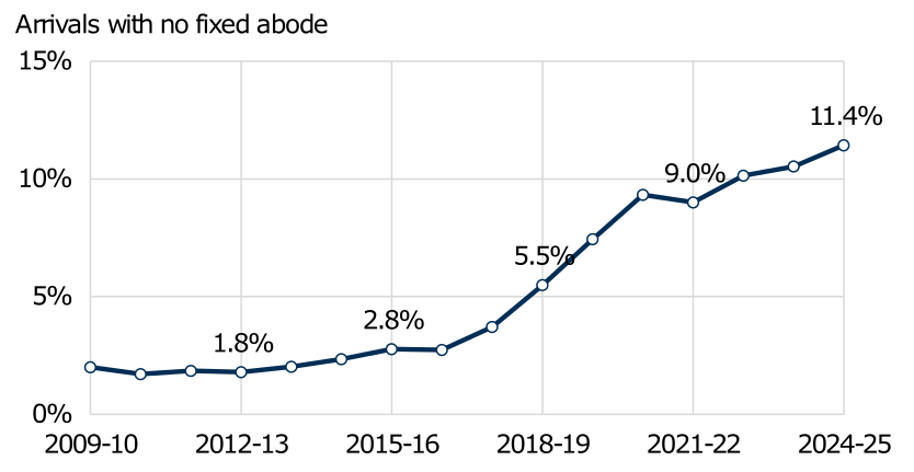 Proportion of arrivals of no fixed abode from 2009-10 to 2024-25, presented as a line graph described in the body of the report.