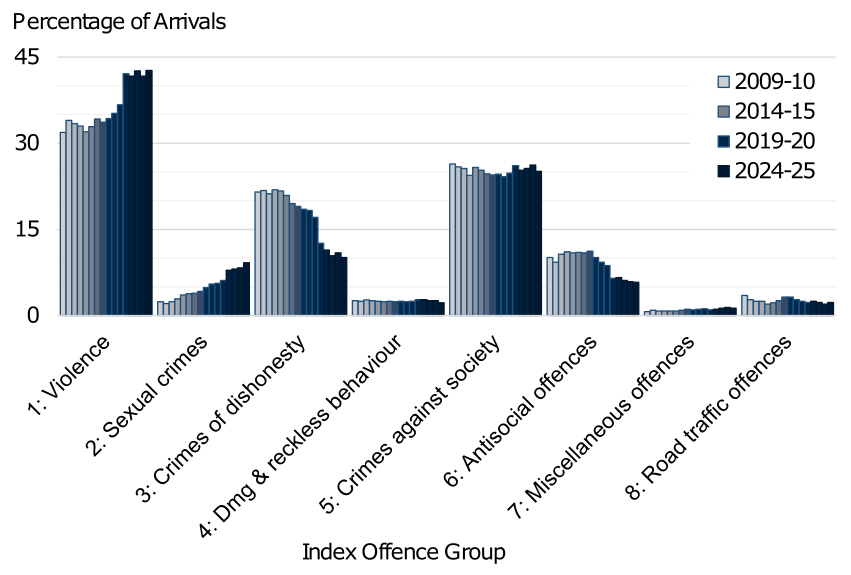 Arrivals from 2009-10 to 2024-25 broken down by index offence group. The main trends are described in the body of the report