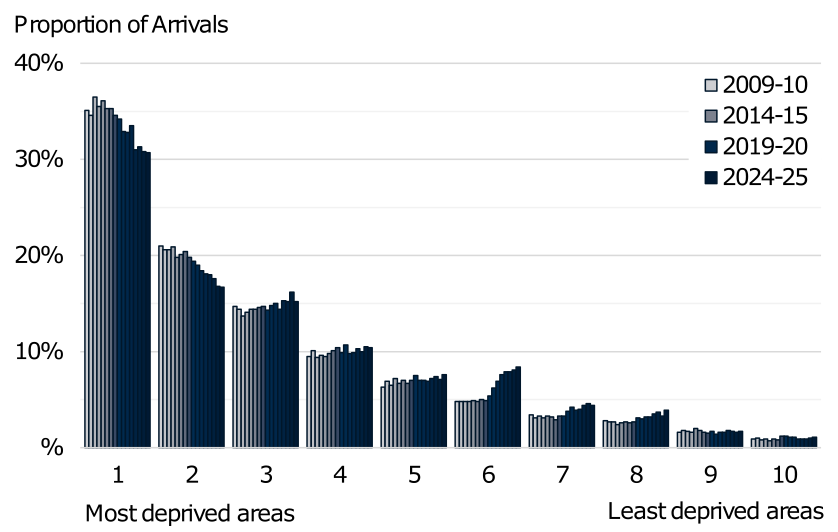 Count of arrivals each year from 2009-10 to 2024-25 by the SIMD deprivation decile group. Categories to the left are more deprived, categories on the right less deprived. The trend is described in the body of the report