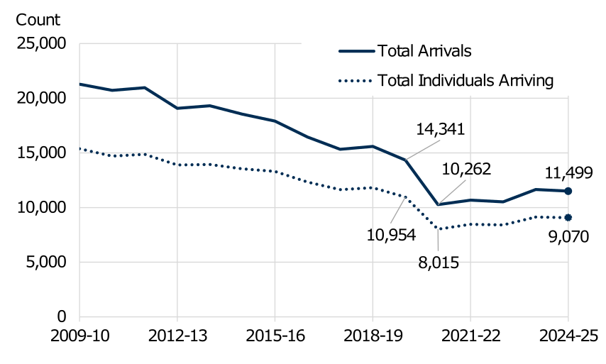 Count of arrivals and of individuals arriving each year from 2009-10 to 2024-25 presented as a line graph. The trend is described in the body of the report