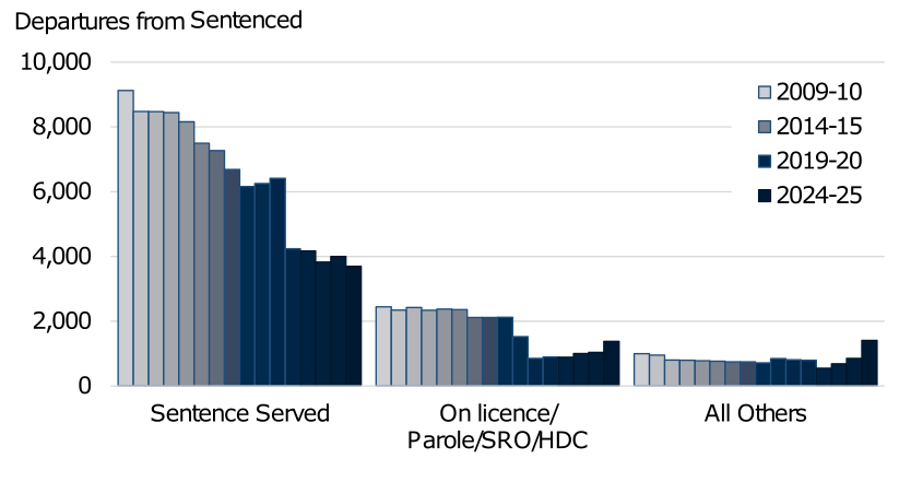 Departures  each year from 2009-10 to 2024-25 broken down by liberation type (left to right: sentence served, on licence/parole/SRO/HDC, all others). The trend is described in the body of the report.