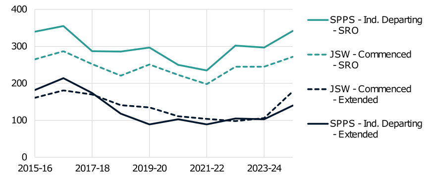 A line graph of the number of individuals departing prison with statutory throughcare markers and the equivalent number of such orders commenced in the community. Solid lines represent individuals departing (SRO upper, extended sentence lower). Dashed lines represent the orders commenced. The trend is described in the body of the report.