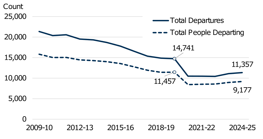 Count of departures and of individuals departing each year from 2009-10 to 2024-25 presented as a line graph. The trend is described in the body of the report