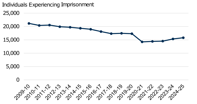 Count of all unique individuals experiencing imprisonment from 2009-10 to 2024-25. The trend is described in the body of the report