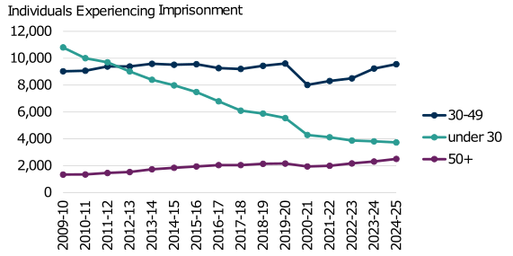 Count of individuals in each legal status broken down by age and presented as a bar chart showing proportionate change from the previous year. The major changes by age group and legal status are described in the report text.