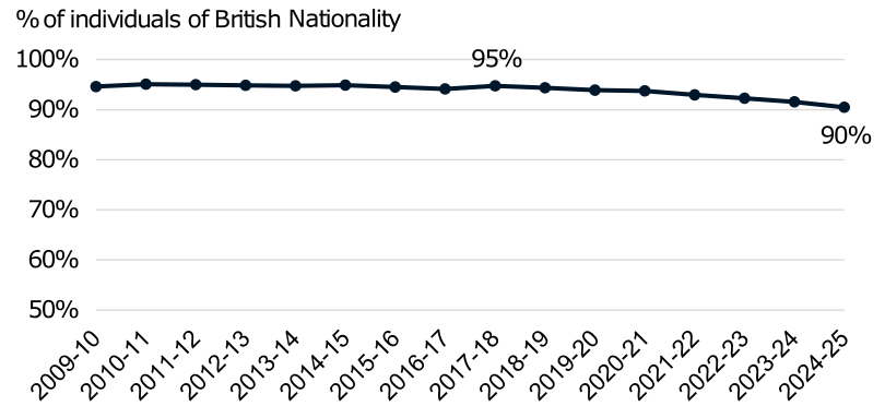 Proportion of individuals experiencing imprisonment from 2009-10 to 2024-25 who were of British nationality. The trend is described in the body of the report.