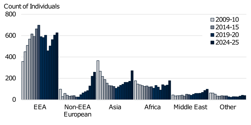 Number of individuals experiencing imprisonment who were not of British nationality from 2009-10 to 2024-25. Each group of columns represents the full time series divided by natioonality groups; left to right these are EEA, Non-EEA European, Asia, Africa, Middle East and Other. The trend is described in the body of the report.
