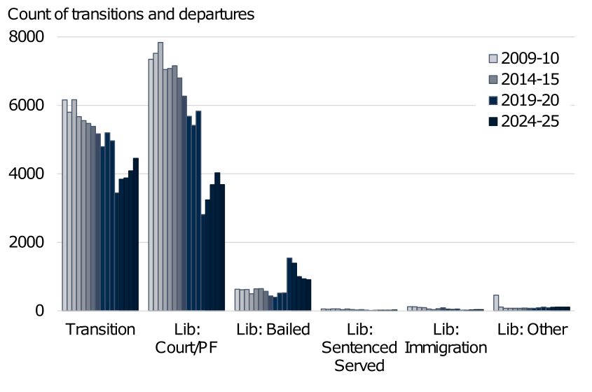 Transitions and departures from 2009-10 to 2024-25 by liberation type. The rightmost group of columns provides a count of transitions, followed by court liberations, bail liberations, sentence-served liberations, immigration liberations and then "other" on the right hand side. The trend is described in the body of the report