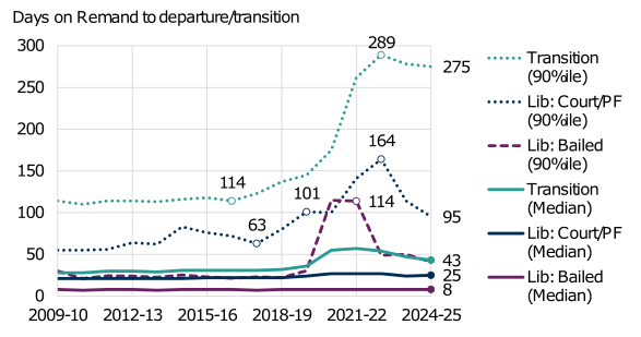 Median time spent on remand and 90th percentile time spent on remand broken down by liberation type. Top to bottom the lines represent: 90th percentile time to transition; 90th percentile time to court liberation; 90th percentile time to bail liberation; median time to transition; median time to court liberation; median time to bail liberation. The trend is described in the body of the report. The trend is described in the body of the report