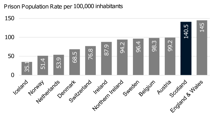 A bar chart showing the relative prison population rates in a selection of countries from the Council of Europe statistics in 2024. To the right of the chart, Scotland (darker bar) and England and Wales are shown to have significantly higher prison population rates than all the other countries - (right to left) Austria, Belgium, Sweden, Northern Ireland, Ireland, Switzerland, Denmark, the Netherlands, Norway and Iceland.