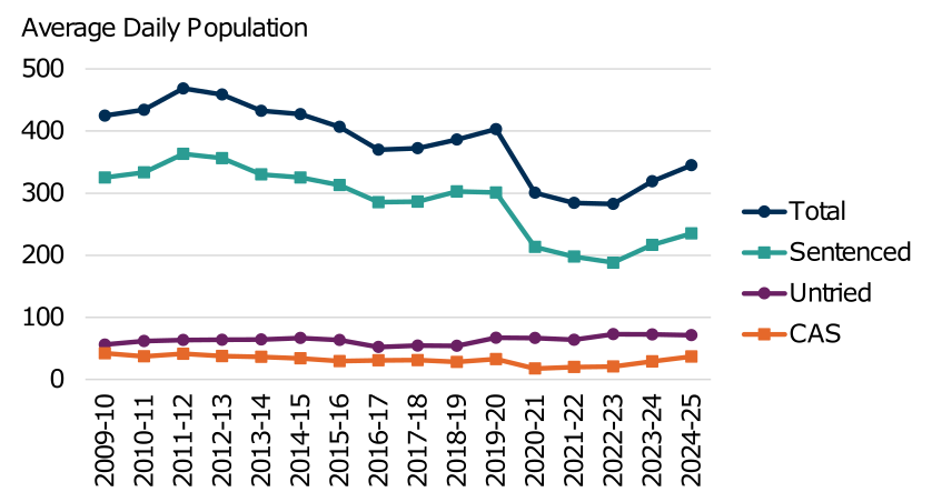 Annual average daily population of women in prison from 2009-10 to 2024-25 by legal status. The trend is described in the body of the report
