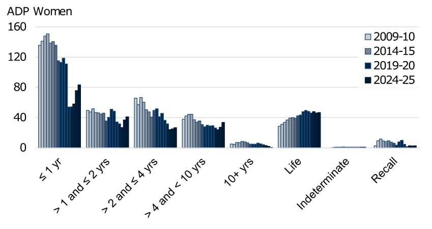 Annual average daily population of women from 2009-10 to 2024-25 by index sentence. The trend is described in the body of the report