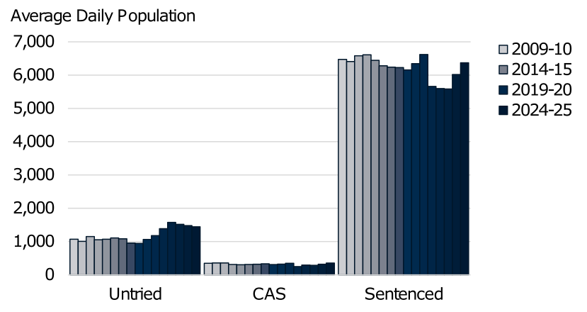 Annual average daily population by legal status from 2009-10 to 2024-25. The trend is described in the body of the report