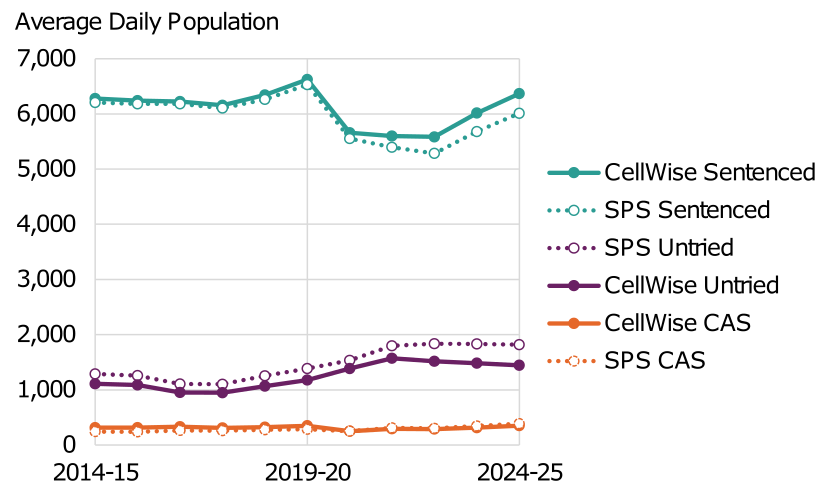 A line graph showing some divergence in the estimation of legal status populations between the cellWise statistics and the annual aggregated statistics published by the Scottish Prison Service. The trend is described in the body of the report.