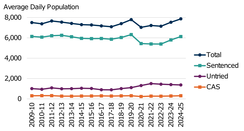Annual average daily population of men in prison from 2009-10 to 2024-25 by legal status. The trend is described in the body of the report