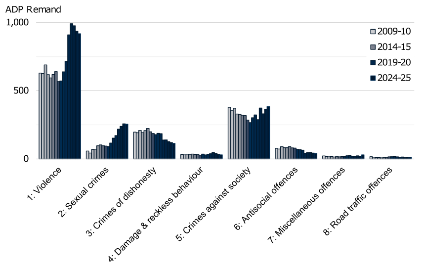 Annual average daily population on remand from 2009-10 to 2024-25 by index offence group. The trend is described in the body of the report