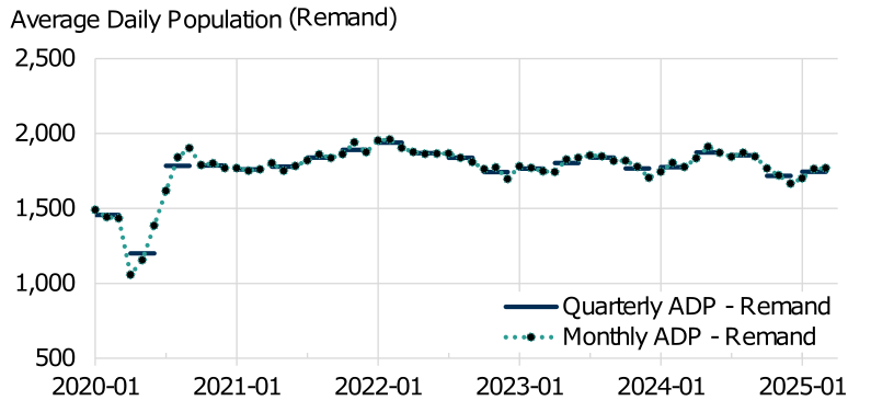 Average daily population on remand from January 2020 through March 2024 calculated in each month and quarter in the period. The trend is described in the body of the report