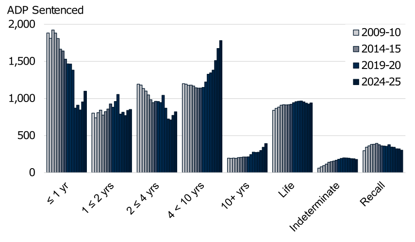 Annual average daily population from 2009-10 to 2024-25 by index sentence. The trend is described in the body of the report