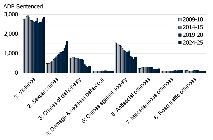 Annual average daily population from 2009-10 to 2024-25 by index offence group. The trend is described in the body of the report