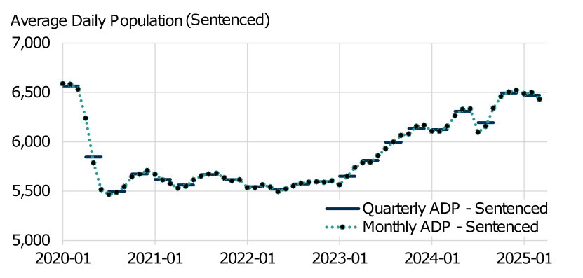 Average daily sentenced population from January 2020 through March 2024 calculated in each month and quarter in the period. The trend is described in the body of the report