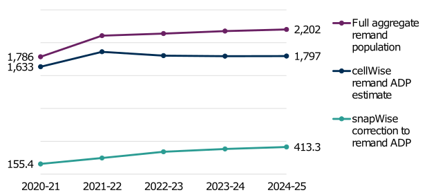 Line chart showing the remand populations be different sources and the size of the correction as a result of adding daily legal status information.