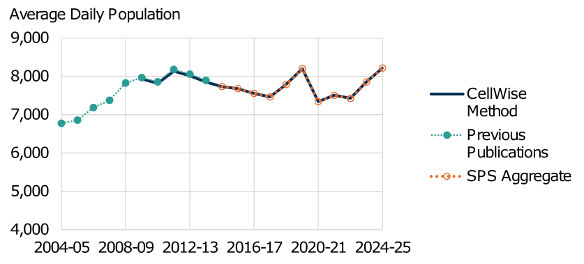 A line graph showing the close correlation of the cellwise statistics, previous Official Statistics from the Scottish Government, and the annual aggregated statistics published by the Scottish Prison Service