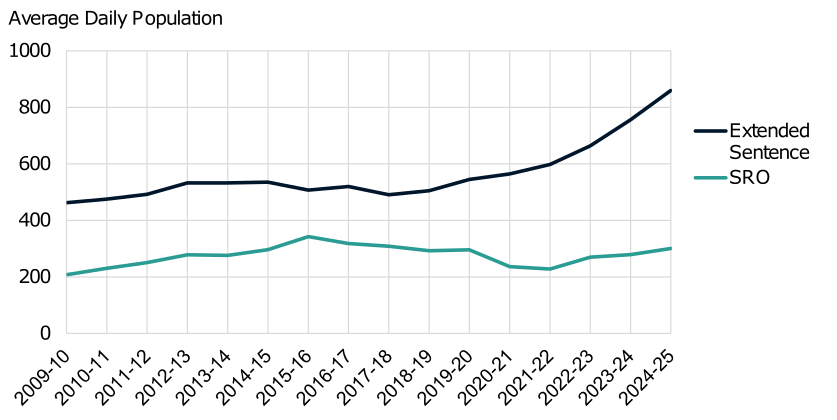 Annual average daily population from 2009-10 to 2024-25 with extended sentences (upper line) or Supervised Release Orders (lower line).