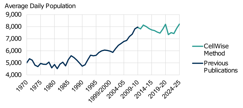 Line graph of annual average daily population for financial years 2000-01 through 2024-25. The trend is described in the body of the report