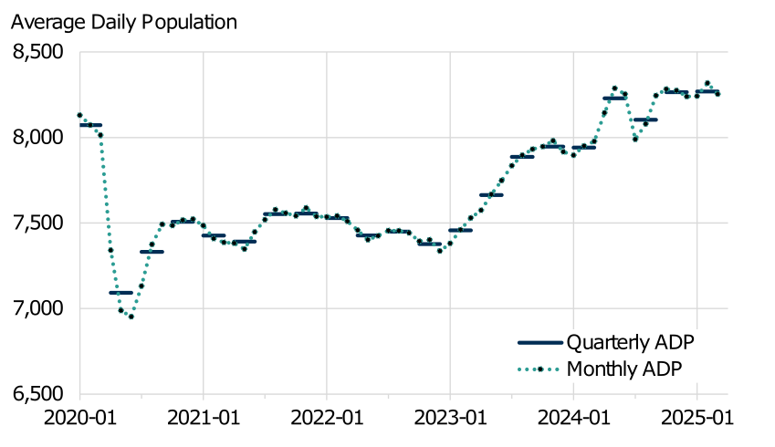Average daily population from January 2020 through March 2024 calculated in each month and quarter in the period. The trend is described in the body of the report