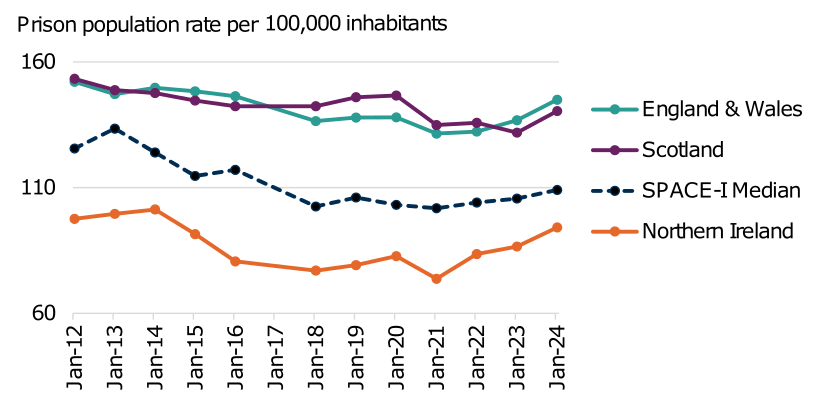 A line graph showing the relative prison population rates in UK nations and the median level from the Council of Europe statistics from which they are drawn from 2012 through 2024. Scotland and England & Wales both track higher that the European median, while Northern Ireland's rate is consistently lower. In 2012 and 2013 and between 2018 and 2022, Scotland's rate is higher than England & Wales'. In 2014 to 2016 and in 2023-2024, England and Wales' rate is higher than Scotland