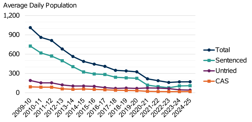 Annual average daily population of young people in prison from 2009-10 to 2024-25 by legal status. The trend is described in the body of the report