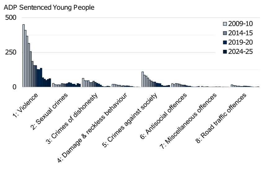 Annual average daily population of young people from 2009-10 to 2024-25 by index offence group. The trend is described in the body of the report