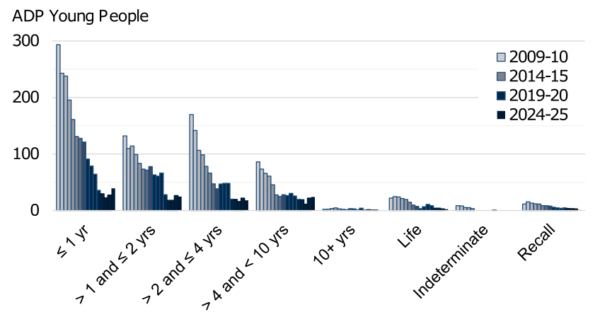 Annual average daily population of young people from 2009-10 to 2024-25 by index sentence. The trend is described in the body of the report