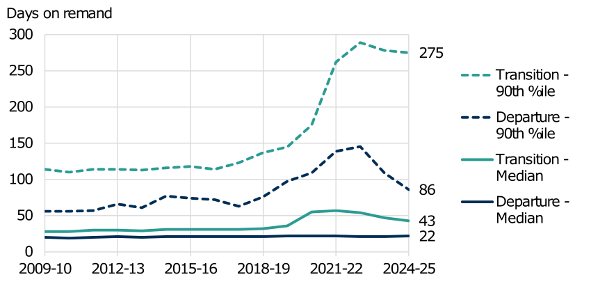 Median time spent on remand and 90th percentile time spent on remand broken down by whether the individual transitions to the sentenced population or is liberated. Top to bottom the lines represent: 90th percentile time to transition; 90th percentile time to departure; median time to transition; median time to departure. The trend is described in the body of the report