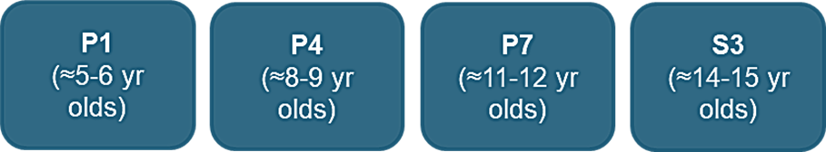 Figure showing that data is collected for pupils in P1 (5 to 6 years old), P4 (8 to 9 years old),  P7 (11 to 12 years old) and S3 (14 to 15 years old).